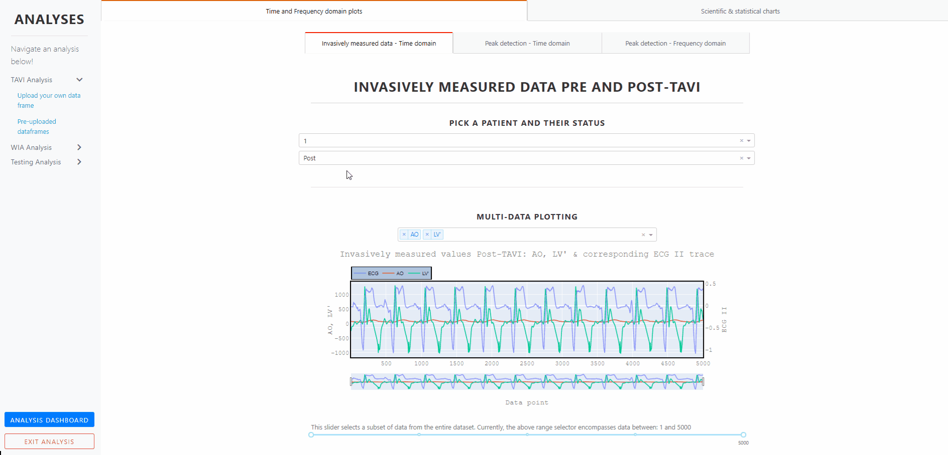Invasively measured data